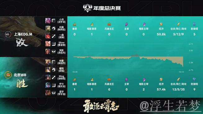 RNG.M上路三人集结，樱花曹操补足伤害击杀狂铁首开局面